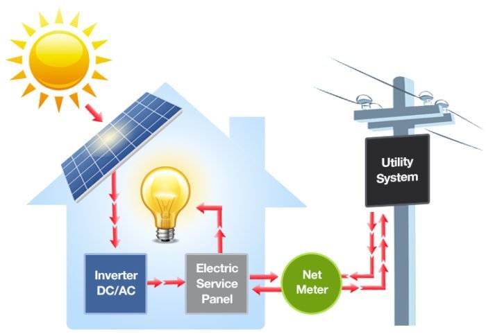 On-Grid Solar Power Plant Working Diagram.