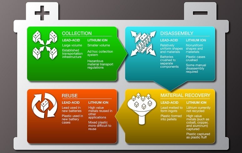 Lead acid vs. lithium-ion solar battery