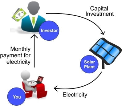 OPEX Model Solar Power Plant Installations