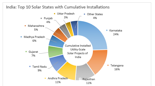 India's Top 10 States with Solar Installation