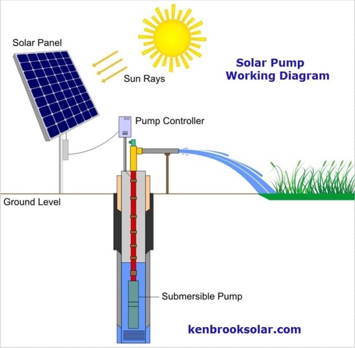 Working diagram of solar water pump